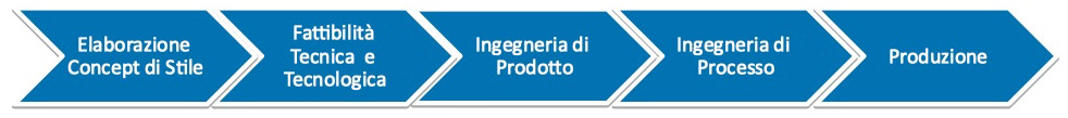processo